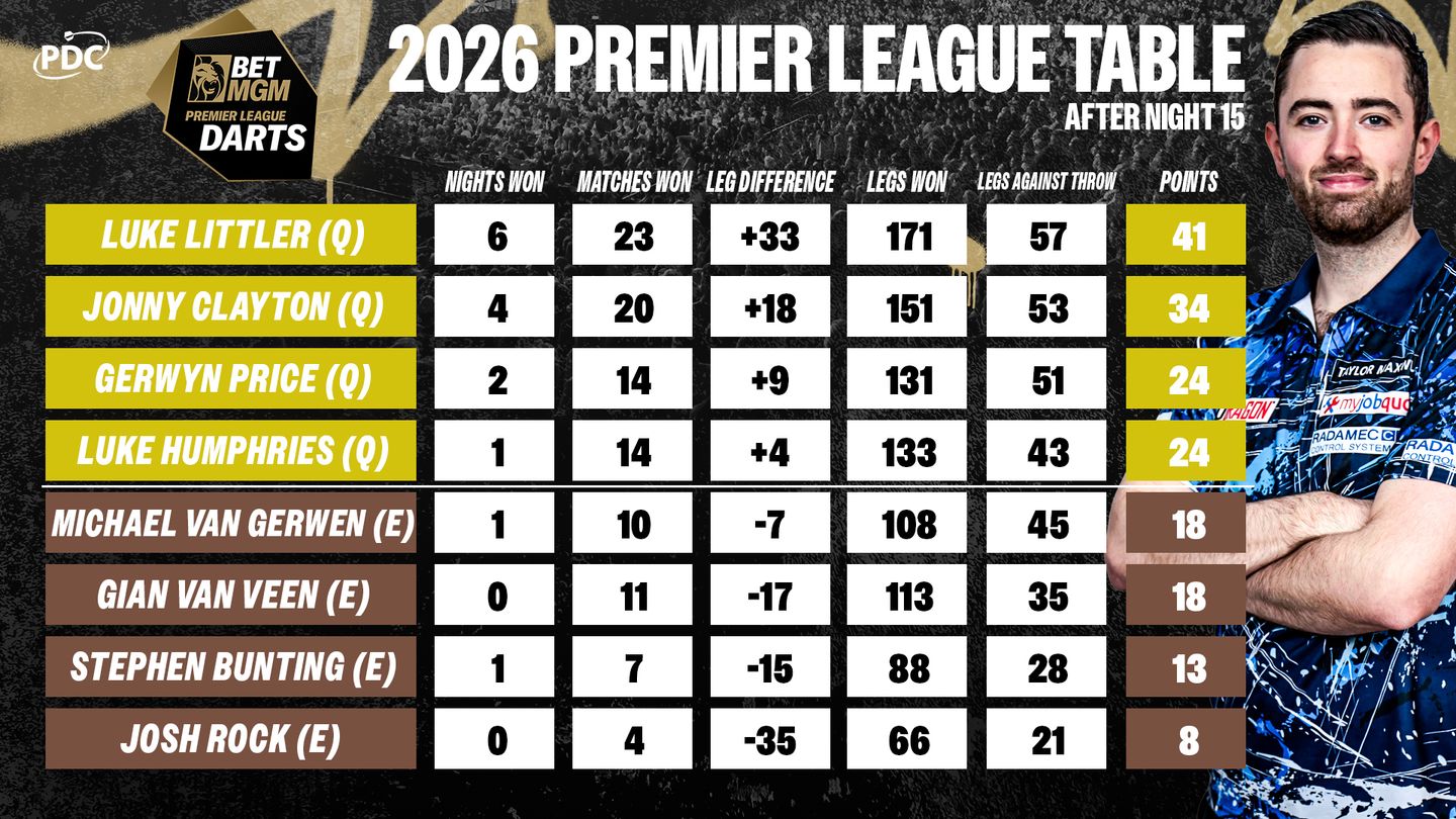 Clasificación Premier League Dardos 2026 finales Birmingham
