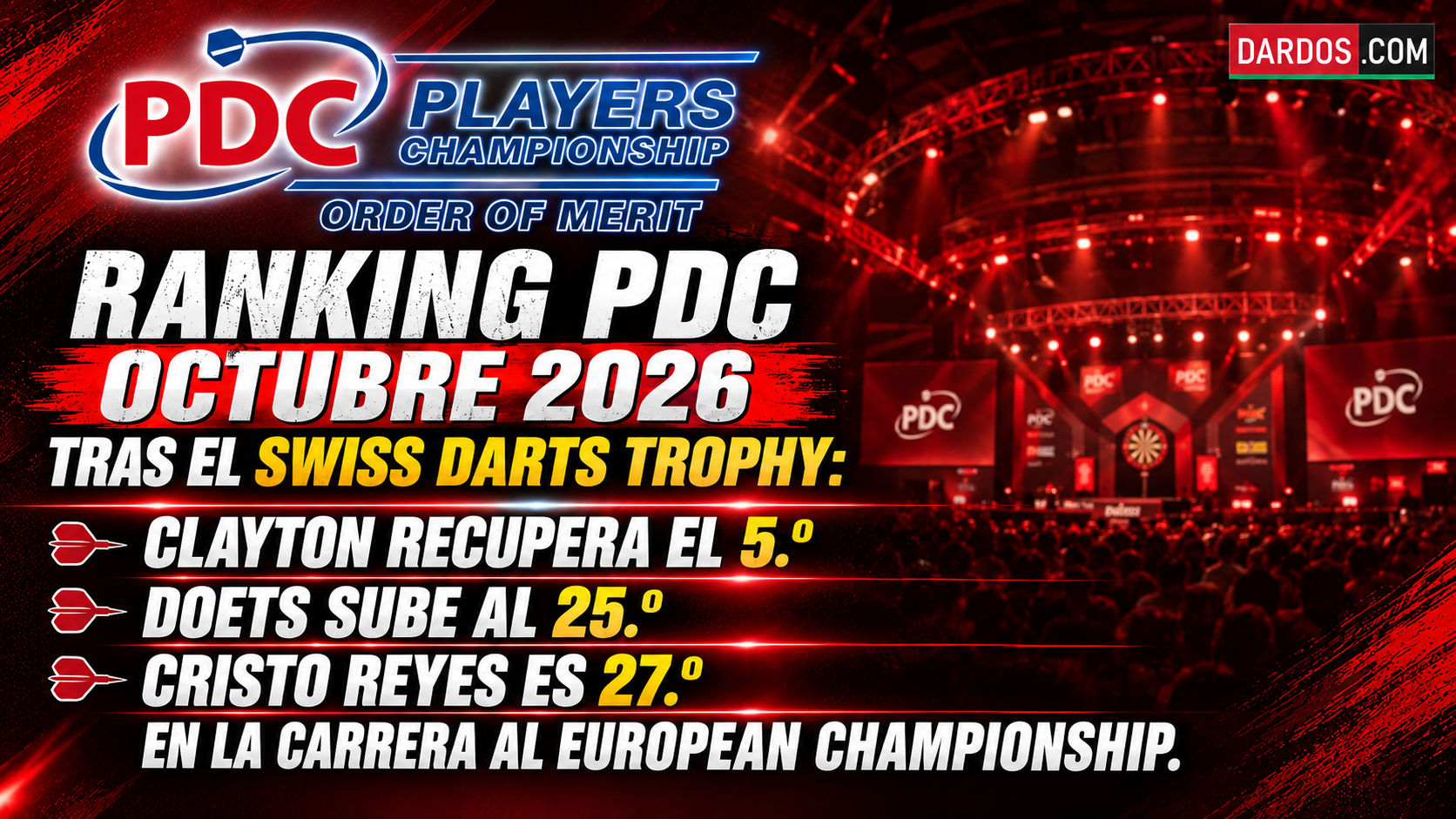Ranking PDC tras Basilea: Clayton recupera el 5.º puesto